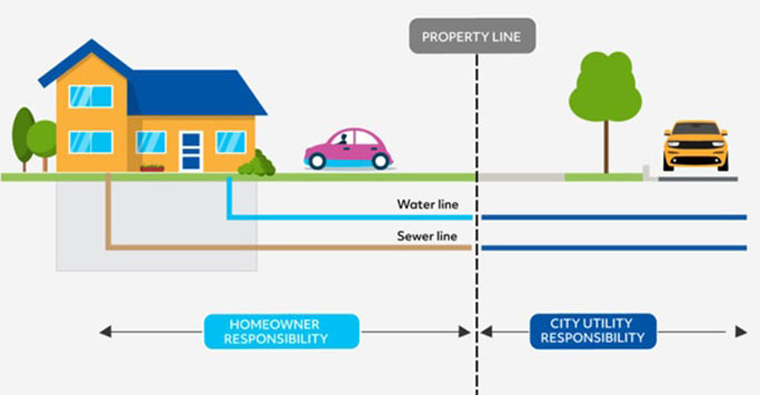 Sewer and waterlines