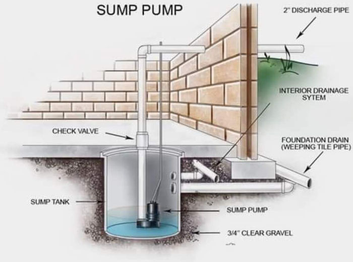Sump Pump Installation and Repair
